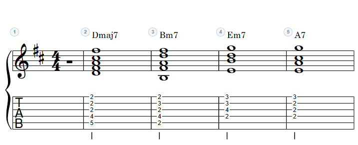 After transposing +2 semitones: the key signature becomes D major, chords become Dmaj7 → Bm7 → Em7 → A7, and the TAB frets shift automatically